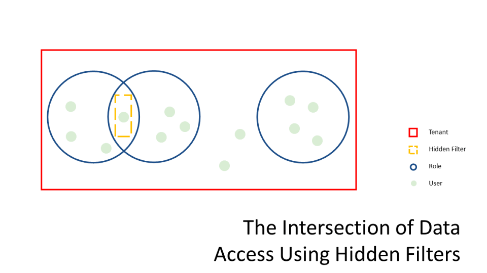 ../_images/intersection_of_role_data_access.png