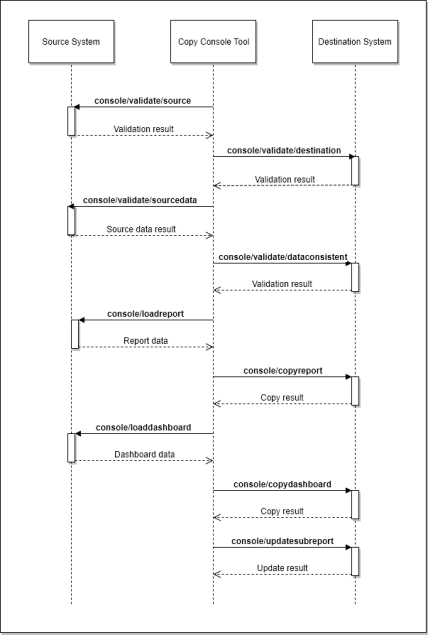 ../_images/Copy_Console_API_Workflow.png