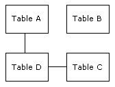 Diagram of pre-join lacking of a bridge tables
