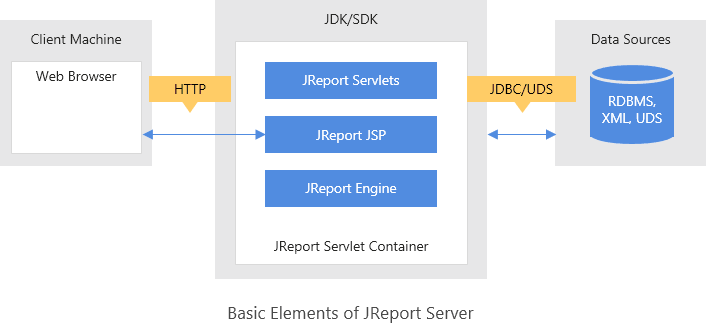Server Basic Element