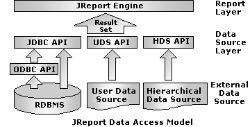 Logi JReport Data Access Model diagram