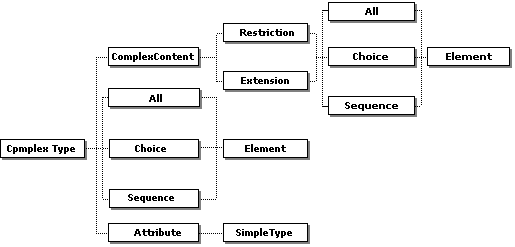 ComplexType diagram