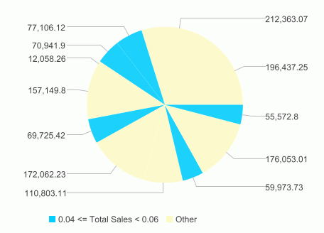 Pie Result with Conditional Fill Based on Total Sales