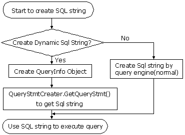 Interface working flowchart when creating a dynamic query