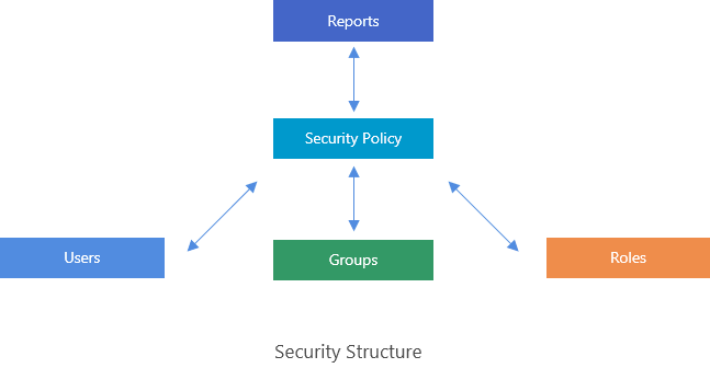 Diagram of report security structure in Logi JReport