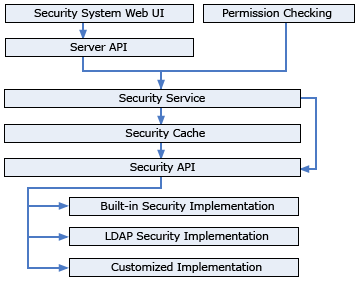 Security System Structure