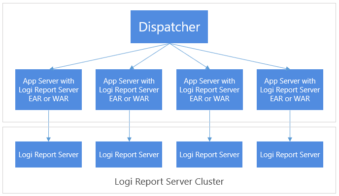 Logi Report Server Cluster Infrastructure