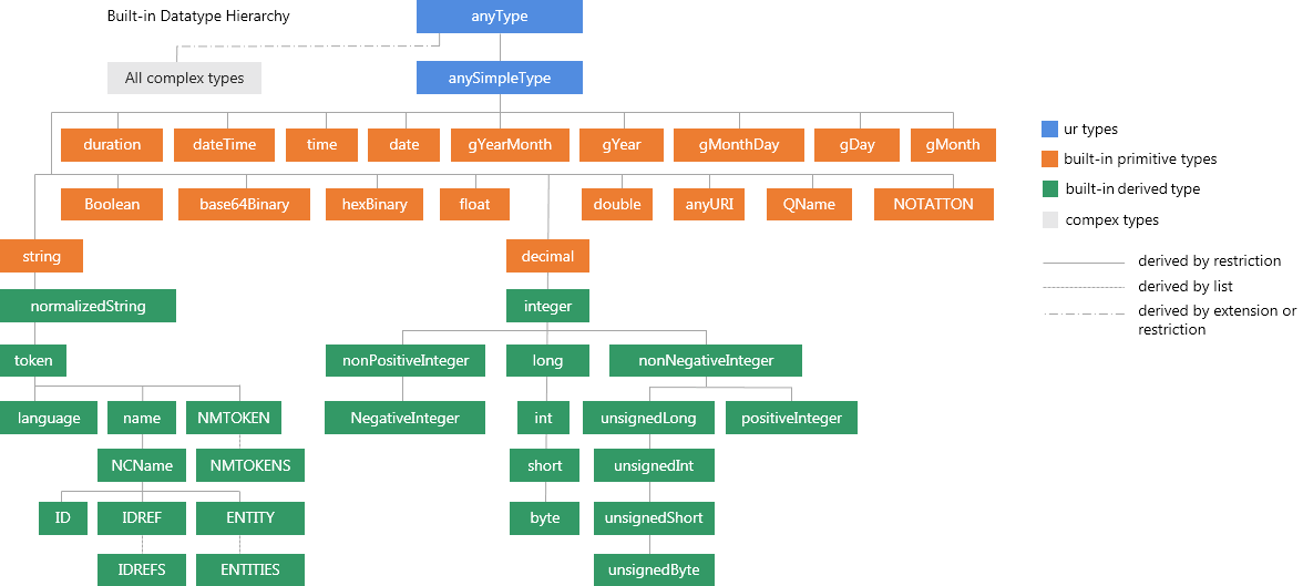 Built-in Data Type Hierarchy