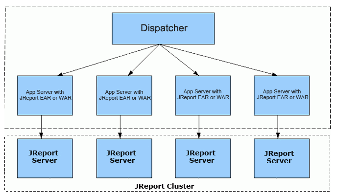 Logi JReport Server Cluster Infrastructure