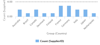 ../_images/NW_Suppliers_Column_Chart_Supplier_Count_by_Country.png