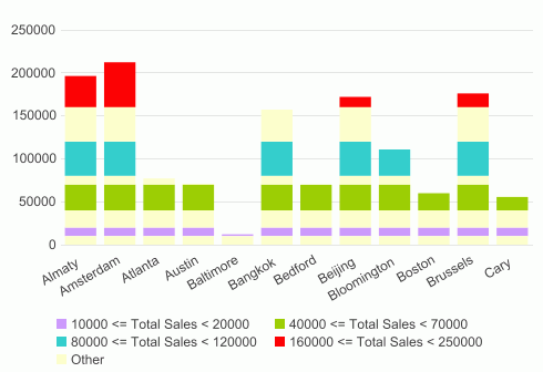 Result of Bar Chart with Multiple-color Conditions