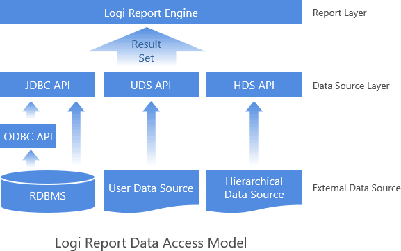 Logi Report Data Access Model diagram