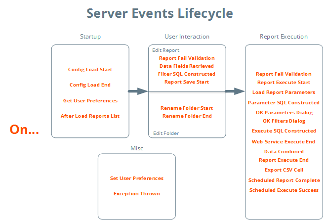 Server Events categorized by activity