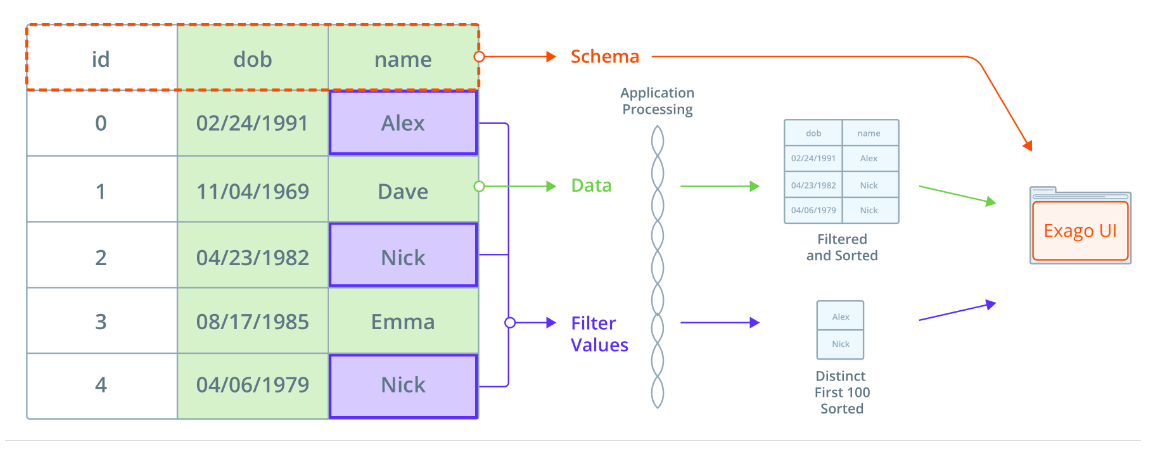 The ADS query types, what data they expect, and how the data is processed by Exago