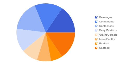 Pie chart visualization