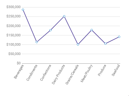 Line chart visualization