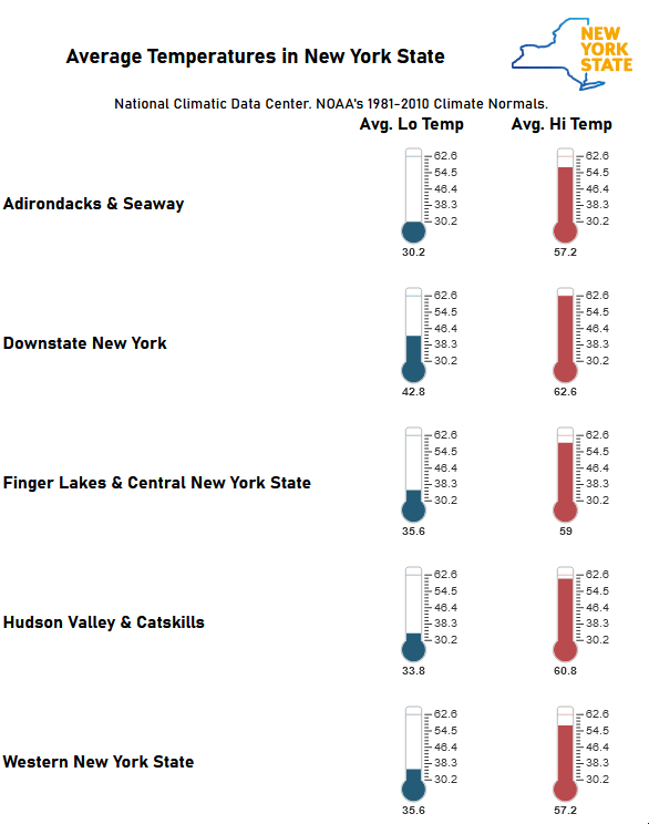 Sample report with gauges shwoing average temperatures in several regions of New York State