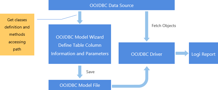 Diagram of the main frame for OOJDBC